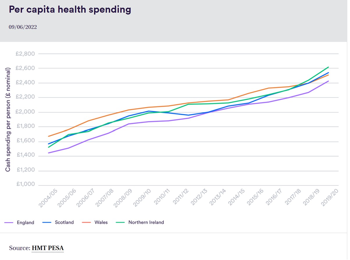 Per capita health spending over time