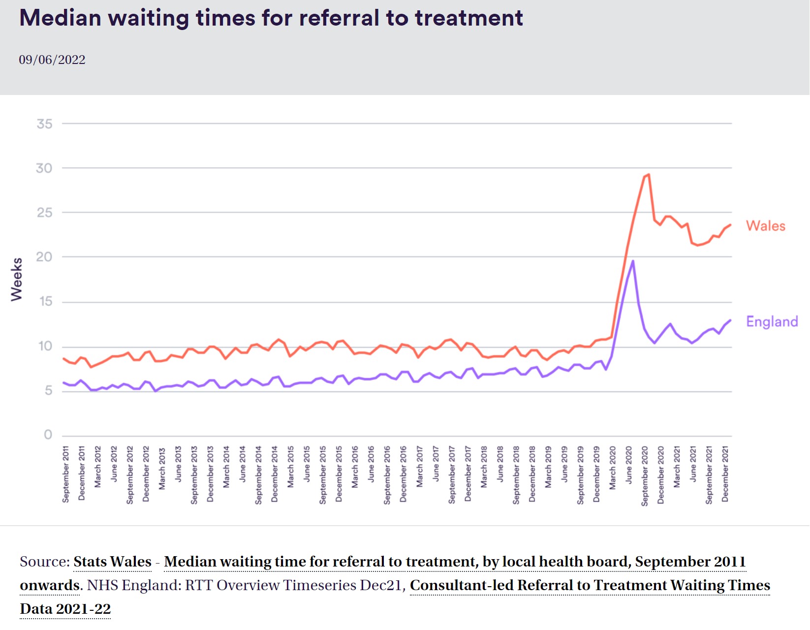 Waiting times in England and Wales