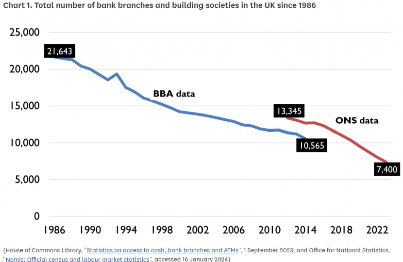 Number of banking branches across UK